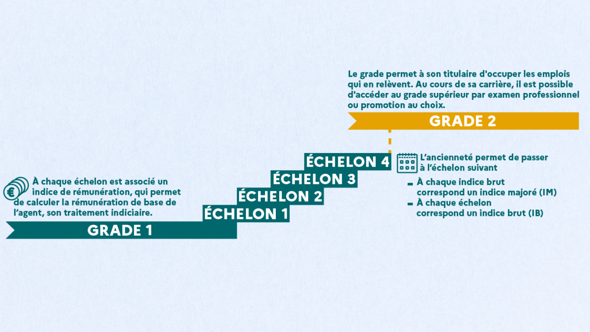 Ma carrière | Le portail de la fonction publique